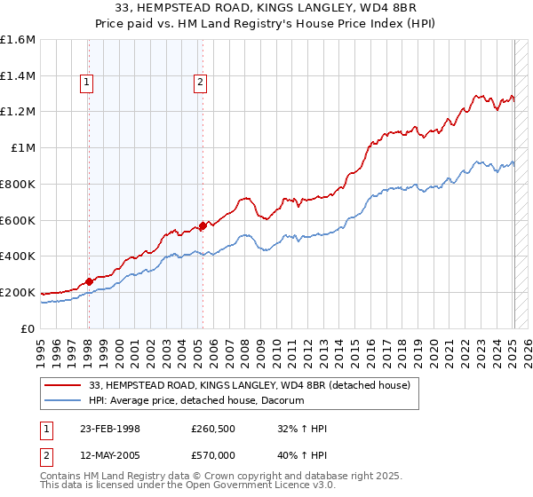 33, HEMPSTEAD ROAD, KINGS LANGLEY, WD4 8BR: Price paid vs HM Land Registry's House Price Index