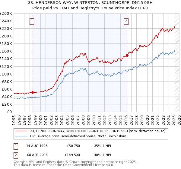 33, HENDERSON WAY, WINTERTON, SCUNTHORPE, DN15 9SH: Price paid vs HM Land Registry's House Price Index
