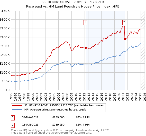 33, HENRY GROVE, PUDSEY, LS28 7FD: Price paid vs HM Land Registry's House Price Index