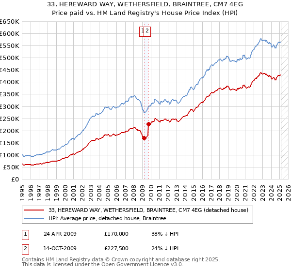 33, HEREWARD WAY, WETHERSFIELD, BRAINTREE, CM7 4EG: Price paid vs HM Land Registry's House Price Index