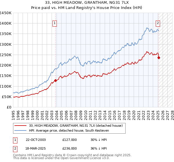 33, HIGH MEADOW, GRANTHAM, NG31 7LX: Price paid vs HM Land Registry's House Price Index