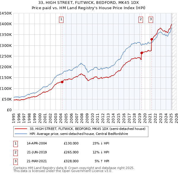 33, HIGH STREET, FLITWICK, BEDFORD, MK45 1DX: Price paid vs HM Land Registry's House Price Index