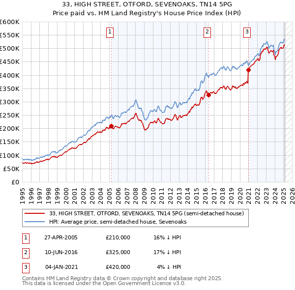 33, HIGH STREET, OTFORD, SEVENOAKS, TN14 5PG: Price paid vs HM Land Registry's House Price Index