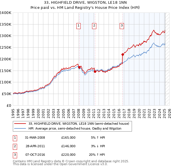 33, HIGHFIELD DRIVE, WIGSTON, LE18 1NN: Price paid vs HM Land Registry's House Price Index