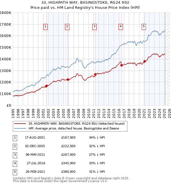 33, HIGHPATH WAY, BASINGSTOKE, RG24 9SU: Price paid vs HM Land Registry's House Price Index