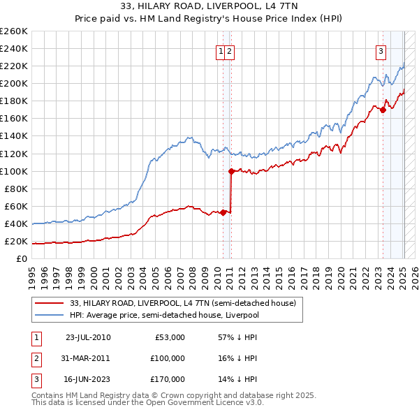 33, HILARY ROAD, LIVERPOOL, L4 7TN: Price paid vs HM Land Registry's House Price Index