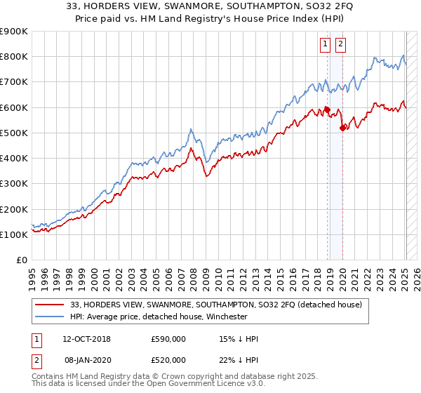 33, HORDERS VIEW, SWANMORE, SOUTHAMPTON, SO32 2FQ: Price paid vs HM Land Registry's House Price Index