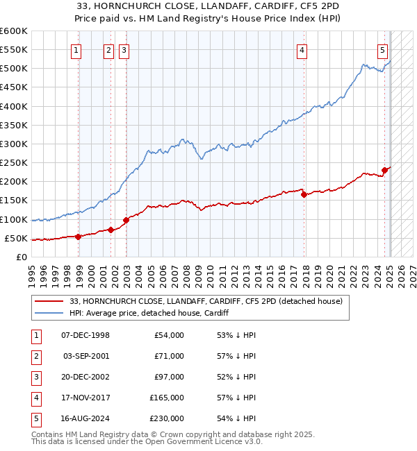 33, HORNCHURCH CLOSE, LLANDAFF, CARDIFF, CF5 2PD: Price paid vs HM Land Registry's House Price Index