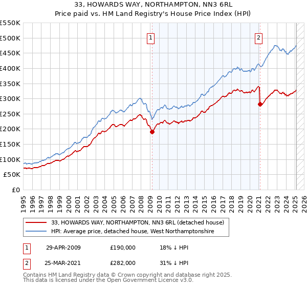 33, HOWARDS WAY, NORTHAMPTON, NN3 6RL: Price paid vs HM Land Registry's House Price Index