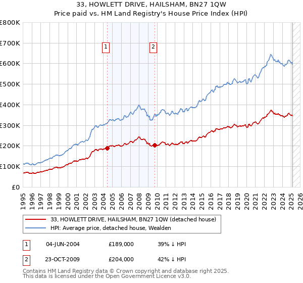 33, HOWLETT DRIVE, HAILSHAM, BN27 1QW: Price paid vs HM Land Registry's House Price Index