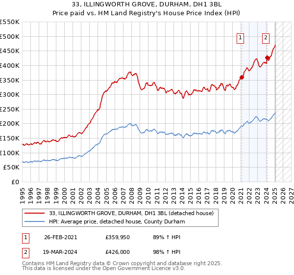 33, ILLINGWORTH GROVE, DURHAM, DH1 3BL: Price paid vs HM Land Registry's House Price Index