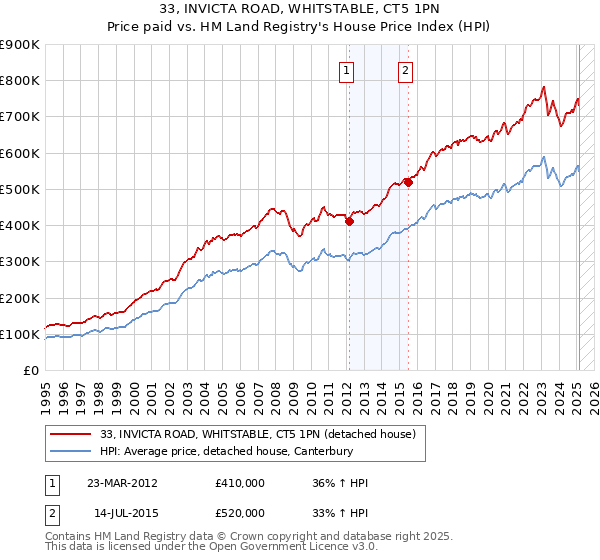 33, INVICTA ROAD, WHITSTABLE, CT5 1PN: Price paid vs HM Land Registry's House Price Index