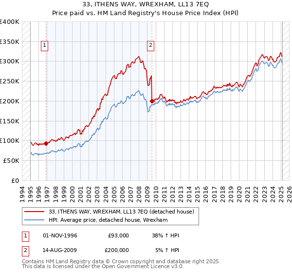 33, ITHENS WAY, WREXHAM, LL13 7EQ: Price paid vs HM Land Registry's House Price Index