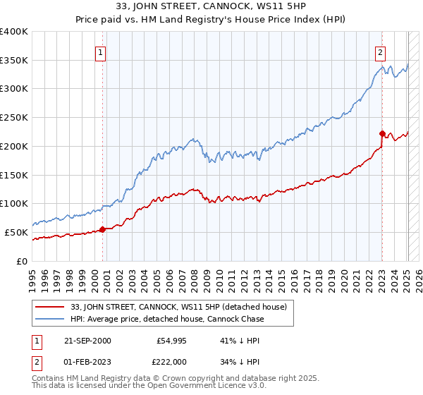 33, JOHN STREET, CANNOCK, WS11 5HP: Price paid vs HM Land Registry's House Price Index