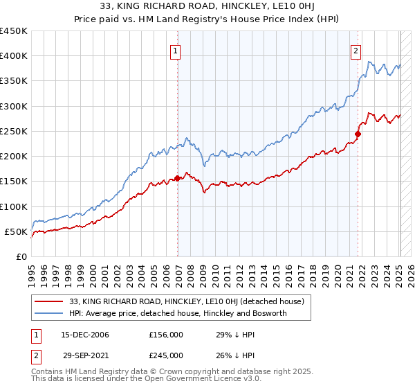 33, KING RICHARD ROAD, HINCKLEY, LE10 0HJ: Price paid vs HM Land Registry's House Price Index