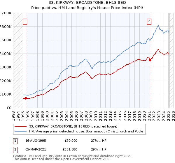 33, KIRKWAY, BROADSTONE, BH18 8ED: Price paid vs HM Land Registry's House Price Index