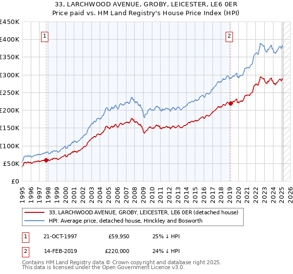 33, LARCHWOOD AVENUE, GROBY, LEICESTER, LE6 0ER: Price paid vs HM Land Registry's House Price Index