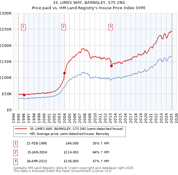33, LIMES WAY, BARNSLEY, S75 2NS: Price paid vs HM Land Registry's House Price Index