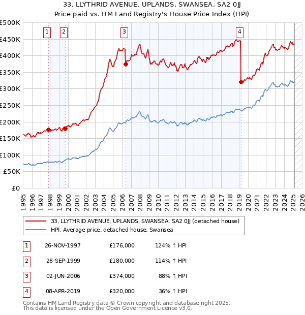 33, LLYTHRID AVENUE, UPLANDS, SWANSEA, SA2 0JJ: Price paid vs HM Land Registry's House Price Index