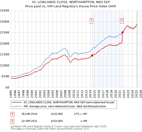 33, LOWLANDS CLOSE, NORTHAMPTON, NN3 5EP: Price paid vs HM Land Registry's House Price Index