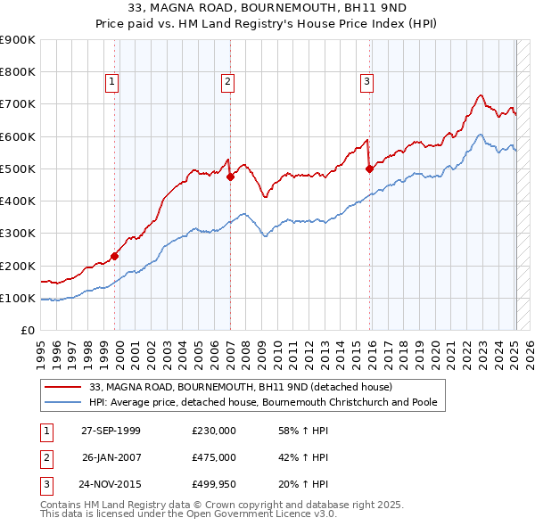 33, MAGNA ROAD, BOURNEMOUTH, BH11 9ND: Price paid vs HM Land Registry's House Price Index