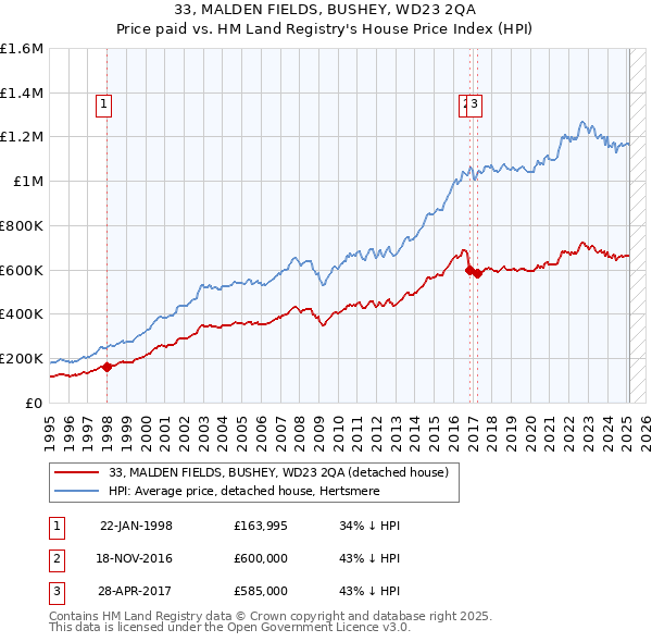 33, MALDEN FIELDS, BUSHEY, WD23 2QA: Price paid vs HM Land Registry's House Price Index