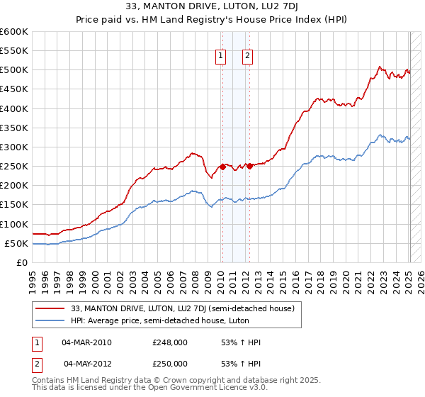 33, MANTON DRIVE, LUTON, LU2 7DJ: Price paid vs HM Land Registry's House Price Index