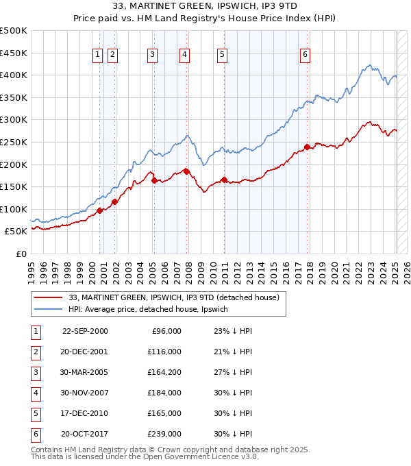 33, MARTINET GREEN, IPSWICH, IP3 9TD: Price paid vs HM Land Registry's House Price Index