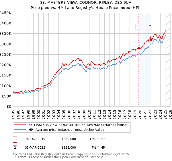 33, MASTERS VIEW, CODNOR, RIPLEY, DE5 9UA: Price paid vs HM Land Registry's House Price Index