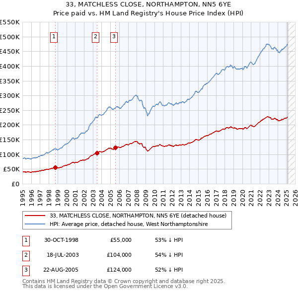 33, MATCHLESS CLOSE, NORTHAMPTON, NN5 6YE: Price paid vs HM Land Registry's House Price Index