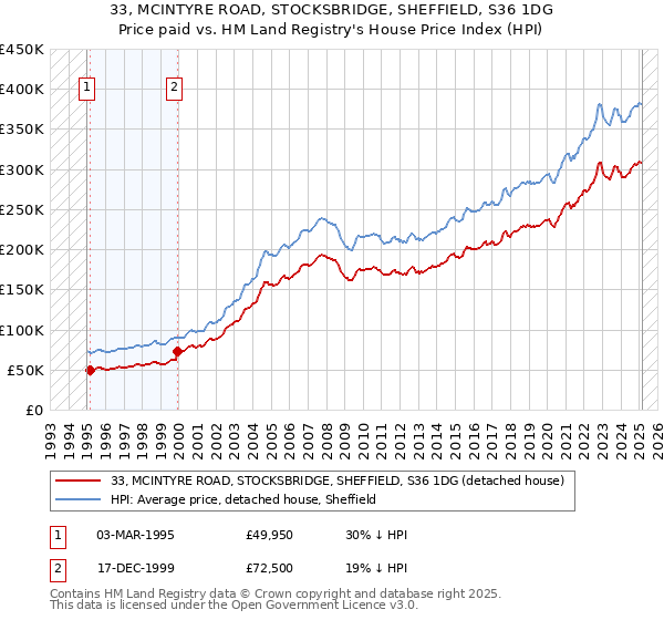 33, MCINTYRE ROAD, STOCKSBRIDGE, SHEFFIELD, S36 1DG: Price paid vs HM Land Registry's House Price Index