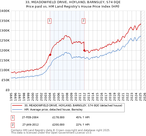 33, MEADOWFIELD DRIVE, HOYLAND, BARNSLEY, S74 0QE: Price paid vs HM Land Registry's House Price Index
