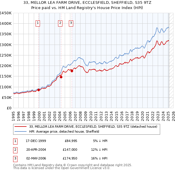 33, MELLOR LEA FARM DRIVE, ECCLESFIELD, SHEFFIELD, S35 9TZ: Price paid vs HM Land Registry's House Price Index