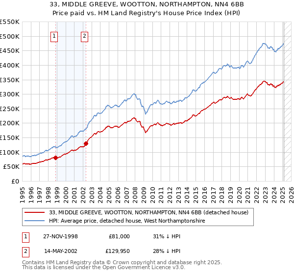 33, MIDDLE GREEVE, WOOTTON, NORTHAMPTON, NN4 6BB: Price paid vs HM Land Registry's House Price Index