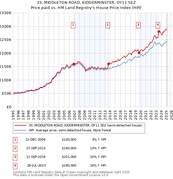 33, MIDDLETON ROAD, KIDDERMINSTER, DY11 5EZ: Price paid vs HM Land Registry's House Price Index