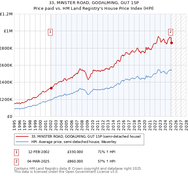 33, MINSTER ROAD, GODALMING, GU7 1SP: Price paid vs HM Land Registry's House Price Index