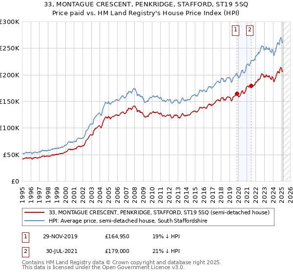 33, MONTAGUE CRESCENT, PENKRIDGE, STAFFORD, ST19 5SQ: Price paid vs HM Land Registry's House Price Index