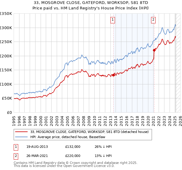 33, MOSGROVE CLOSE, GATEFORD, WORKSOP, S81 8TD: Price paid vs HM Land Registry's House Price Index