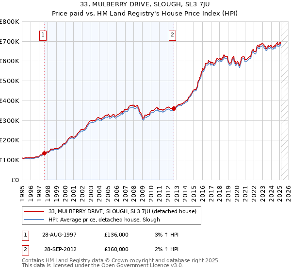 33, MULBERRY DRIVE, SLOUGH, SL3 7JU: Price paid vs HM Land Registry's House Price Index