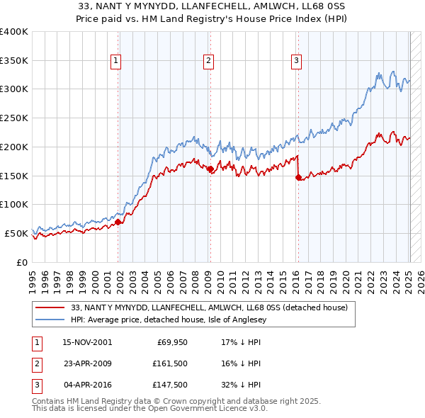 33, NANT Y MYNYDD, LLANFECHELL, AMLWCH, LL68 0SS: Price paid vs HM Land Registry's House Price Index