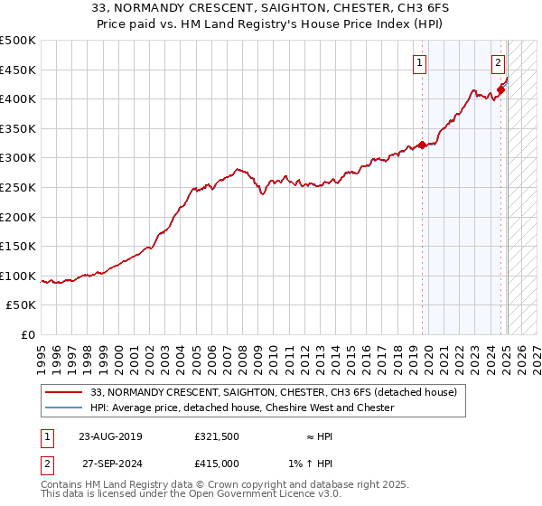 33, NORMANDY CRESCENT, SAIGHTON, CHESTER, CH3 6FS: Price paid vs HM Land Registry's House Price Index