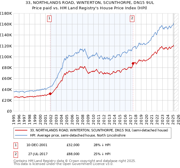 33, NORTHLANDS ROAD, WINTERTON, SCUNTHORPE, DN15 9UL: Price paid vs HM Land Registry's House Price Index