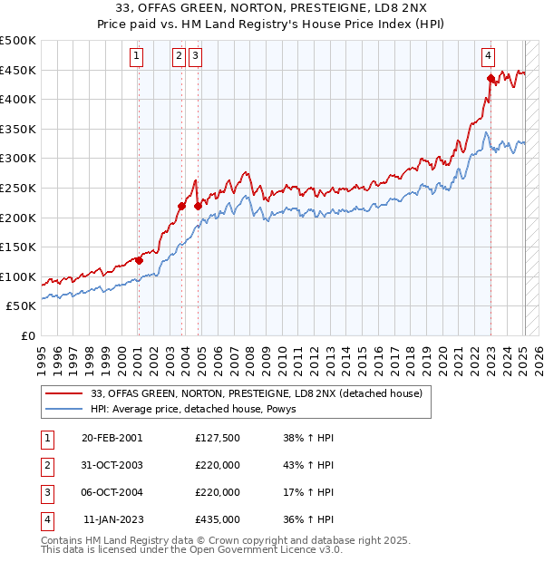33, OFFAS GREEN, NORTON, PRESTEIGNE, LD8 2NX: Price paid vs HM Land Registry's House Price Index