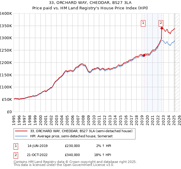 33, ORCHARD WAY, CHEDDAR, BS27 3LA: Price paid vs HM Land Registry's House Price Index