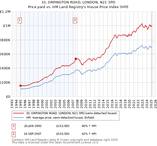 33, ORPINGTON ROAD, LONDON, N21 3PD: Price paid vs HM Land Registry's House Price Index