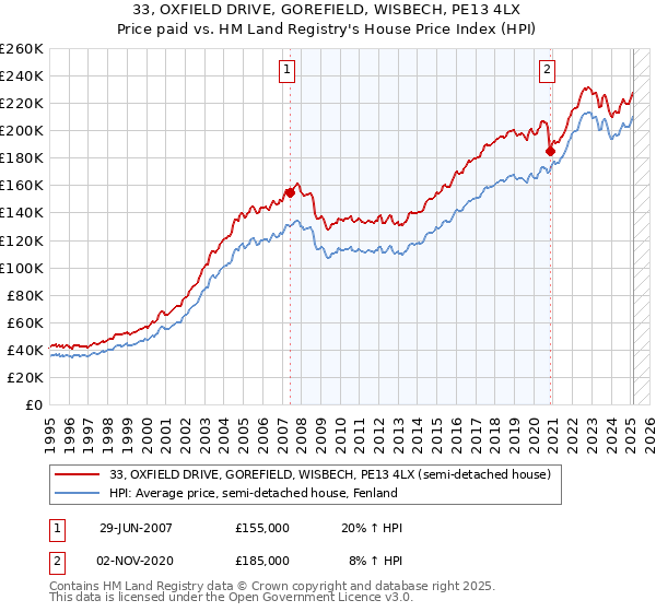 33, OXFIELD DRIVE, GOREFIELD, WISBECH, PE13 4LX: Price paid vs HM Land Registry's House Price Index