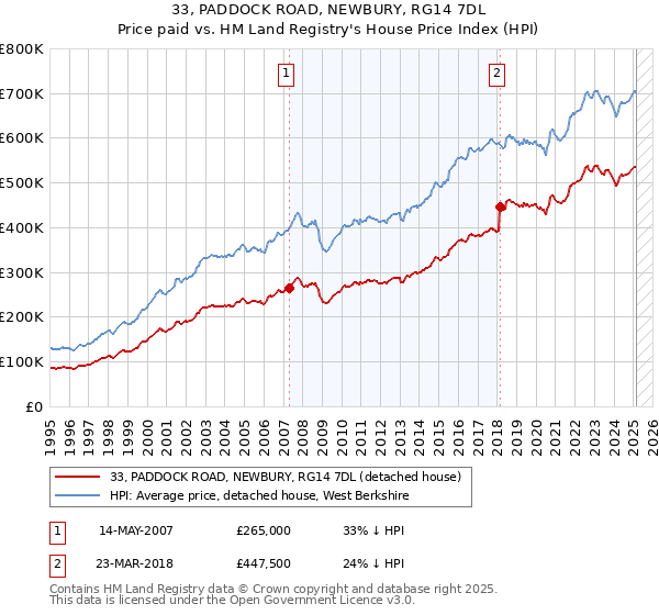 33, PADDOCK ROAD, NEWBURY, RG14 7DL: Price paid vs HM Land Registry's House Price Index