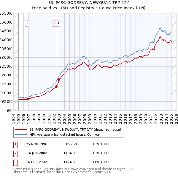 33, PARC GODREVY, NEWQUAY, TR7 1TY: Price paid vs HM Land Registry's House Price Index
