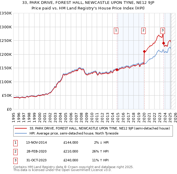 33, PARK DRIVE, FOREST HALL, NEWCASTLE UPON TYNE, NE12 9JP: Price paid vs HM Land Registry's House Price Index