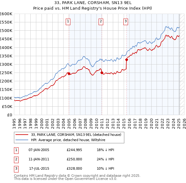 33, PARK LANE, CORSHAM, SN13 9EL: Price paid vs HM Land Registry's House Price Index